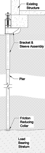 Push Pier Design Considerations