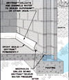 Diagram showing how our baseboard drain pipe system drains water from concrete block walls in West Chester